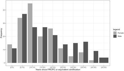 Assessment of h-index and associated demographic and academic parameters for academic hematologists in Canada